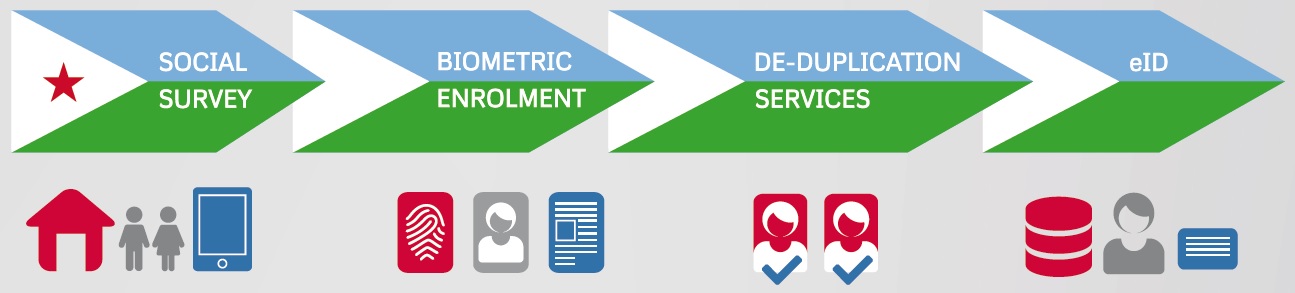 Process flow Djibouti